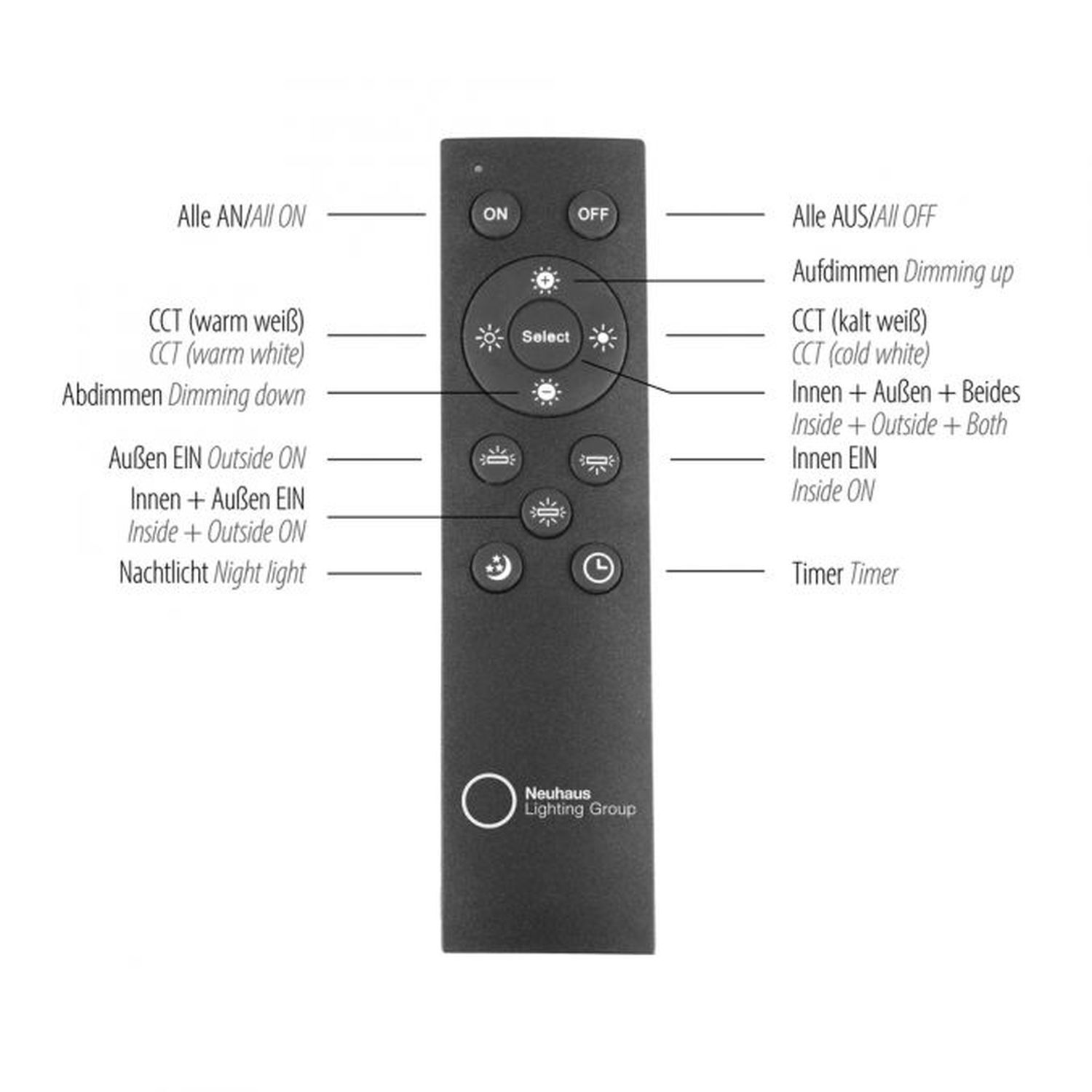 Elektronik, Fernsteuerung